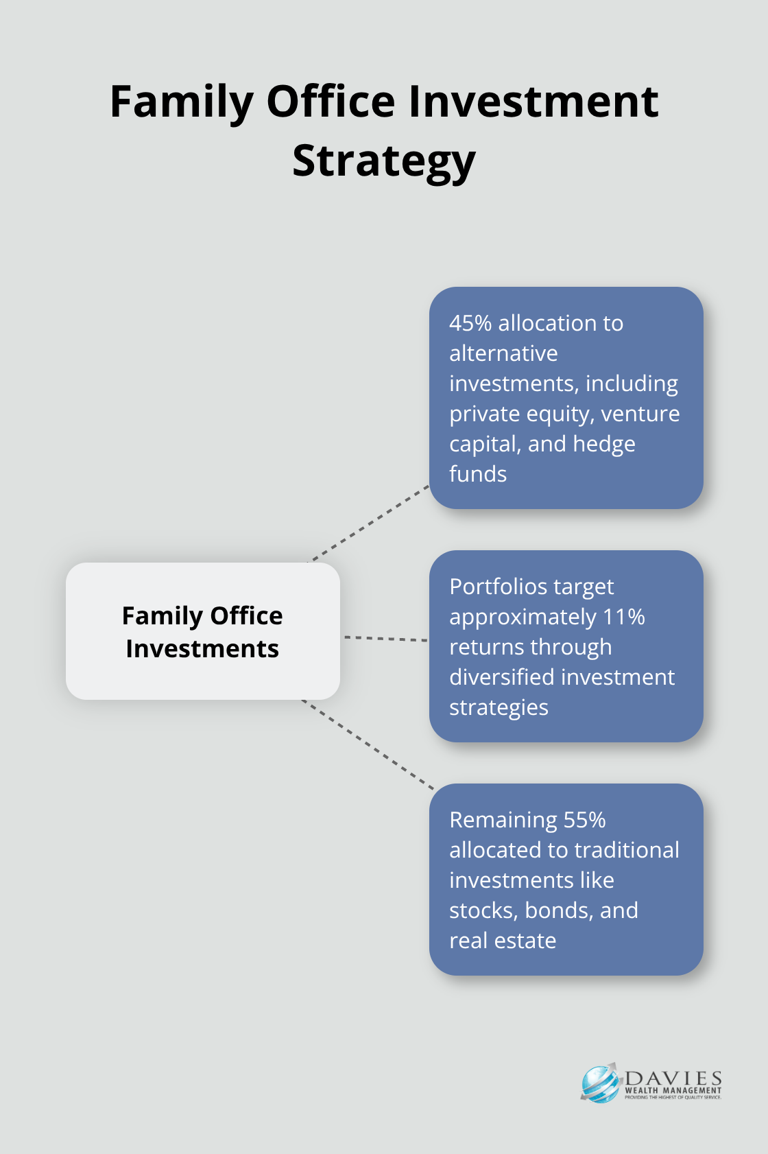 Hub and spoke chart showing family office investment allocation with 45% to alternative investments and 11% target returns
