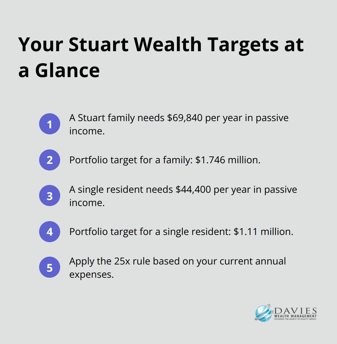 Key wealth targets for families and singles in Stuart using the 25x rule. - Financial independence