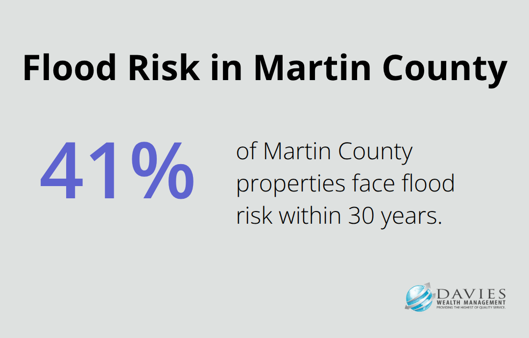Percentage of properties in Martin County facing flood risk within 30 years.