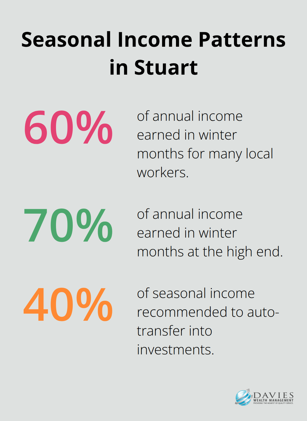 Share of annual and seasonal income during winter months and recommended allocation to investments. - Financial independence