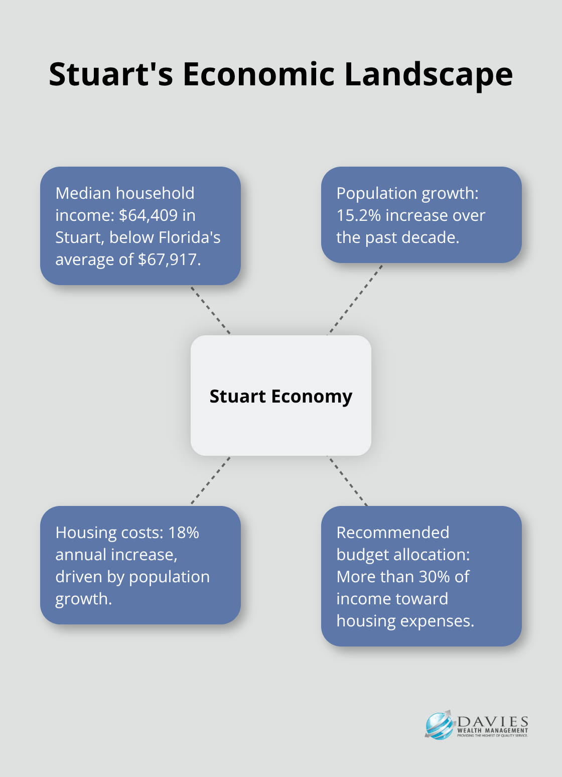 A hub and spoke chart illustrating key economic factors for Stuart, Florida, including median household income, population growth, and housing cost increases.