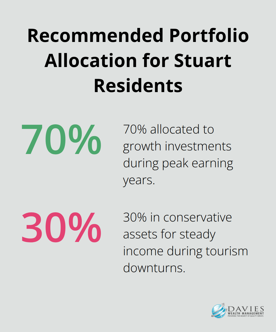 A percentage chart showing the recommended investment portfolio allocation for Stuart residents: 70% in growth investments and 30% in conservative assets. - Financial planning