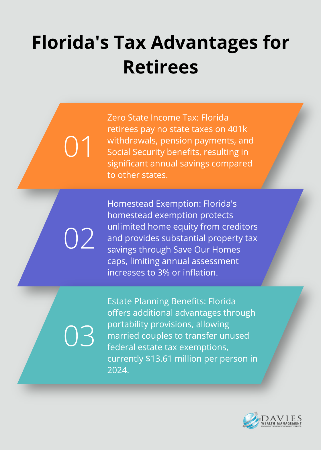 An ordered list chart highlighting three key tax advantages for retirees in Florida: zero state income tax, homestead exemption, and estate planning benefits. - Financial planning