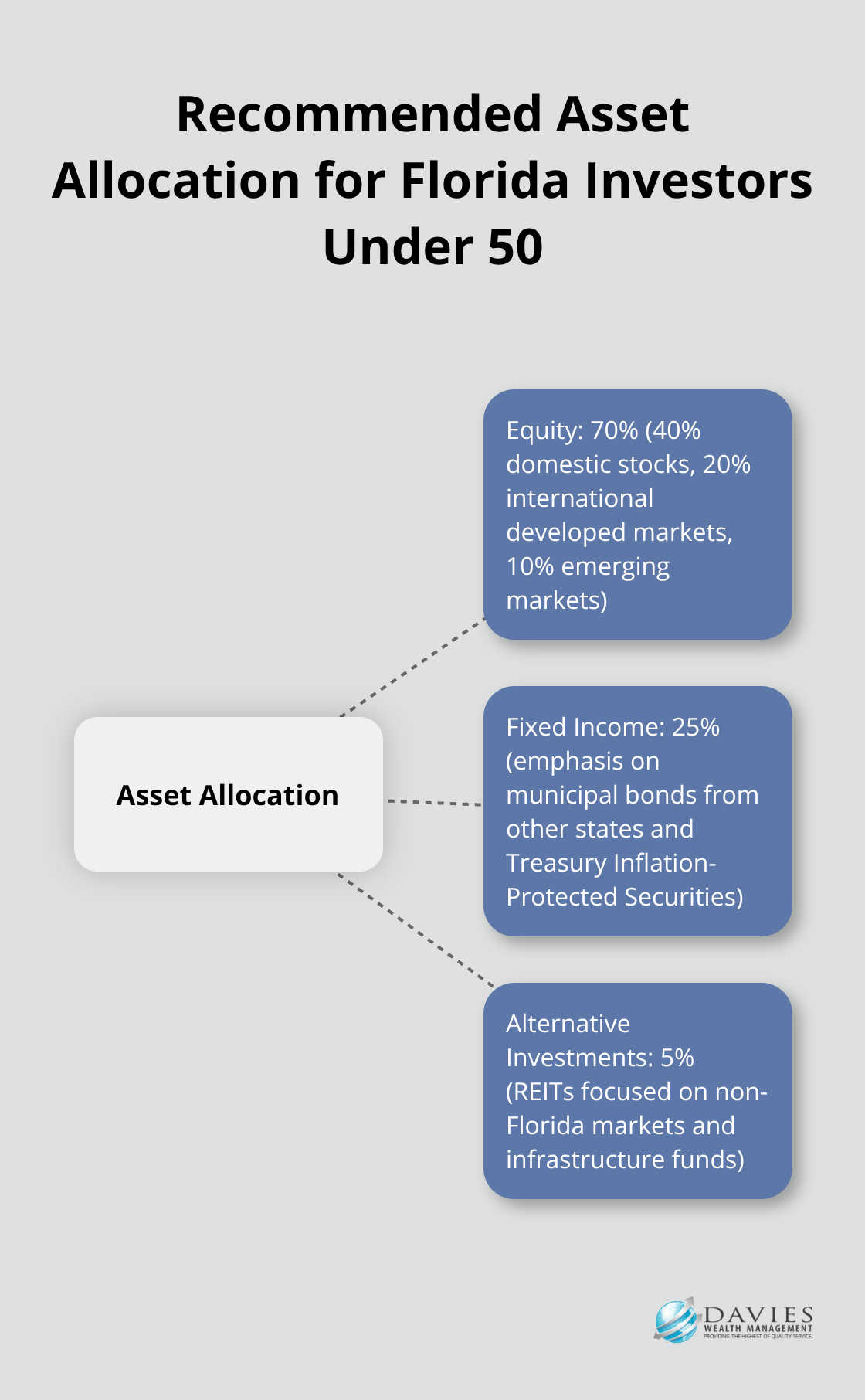 Hub and spoke chart showing recommended asset allocation percentages for Florida investors under 50 - Investment diversification