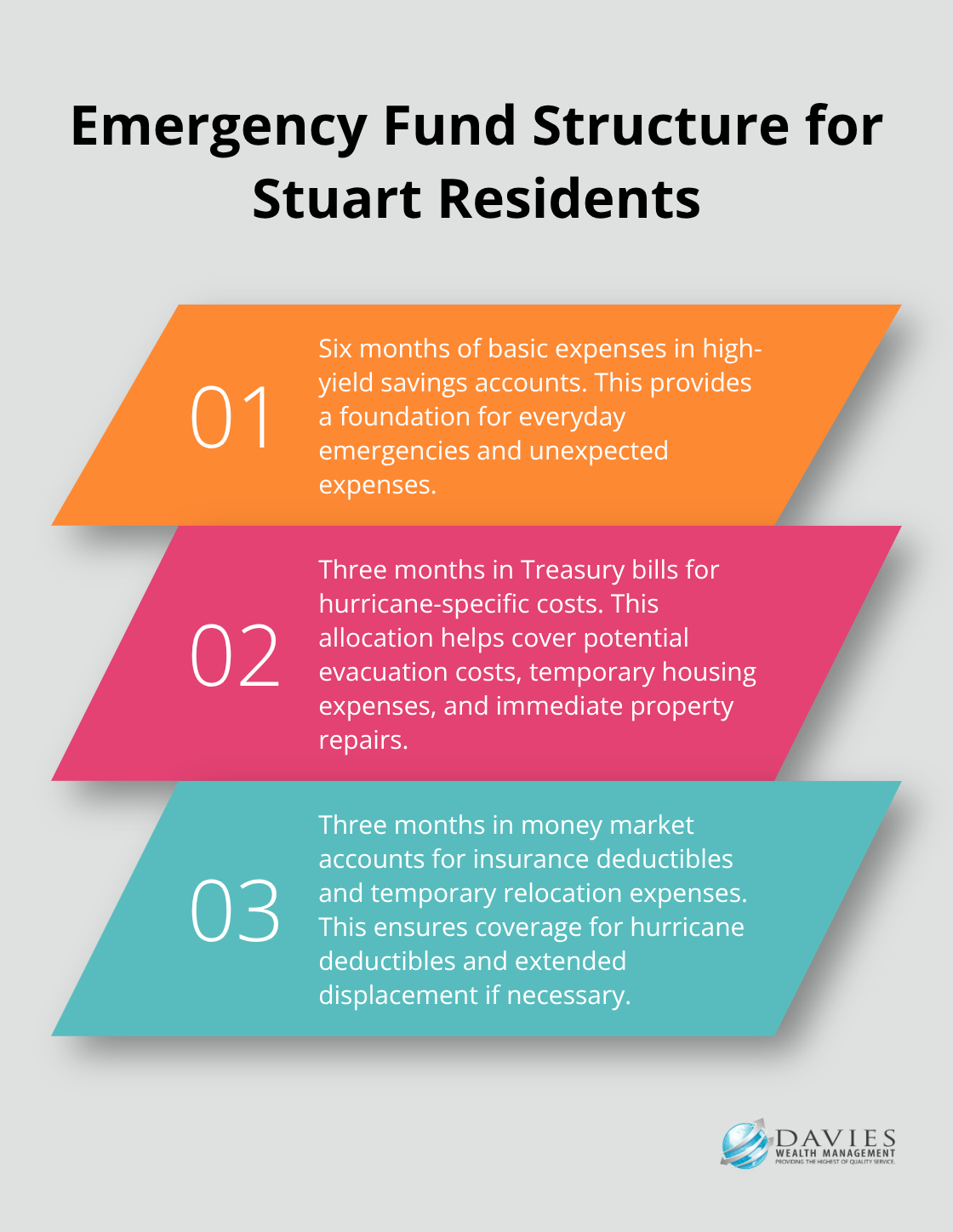 Ordered list chart showing recommended emergency fund structure for Stuart residents - Investment diversification