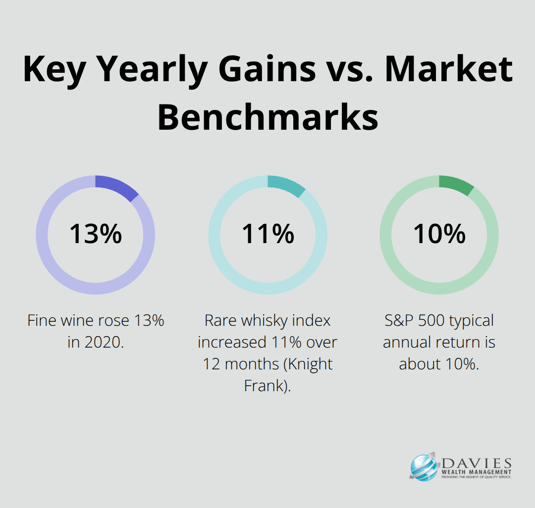 Percentage comparison of fine wine 2020 performance, rare whisky 12-month index gain, and typical S&P 500 returns.