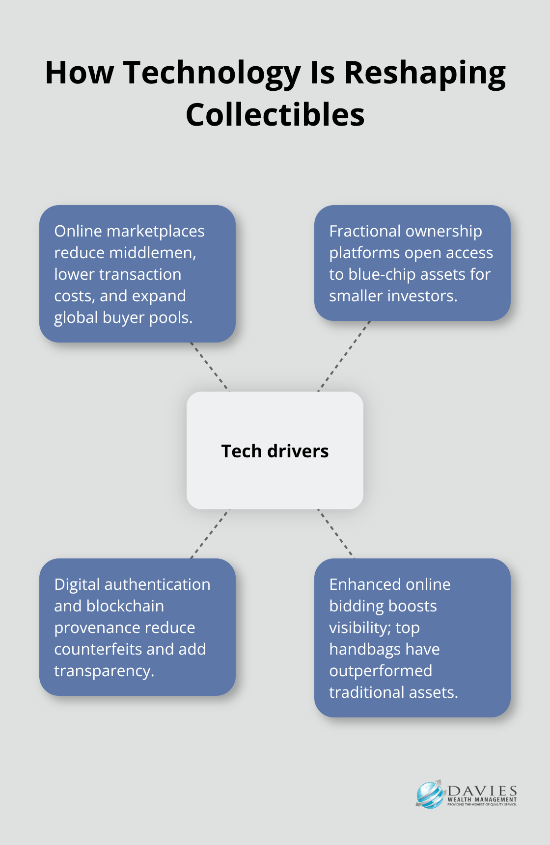 Hub-and-spoke showing four technology-driven shifts in the collectibles market. - Luxury assets