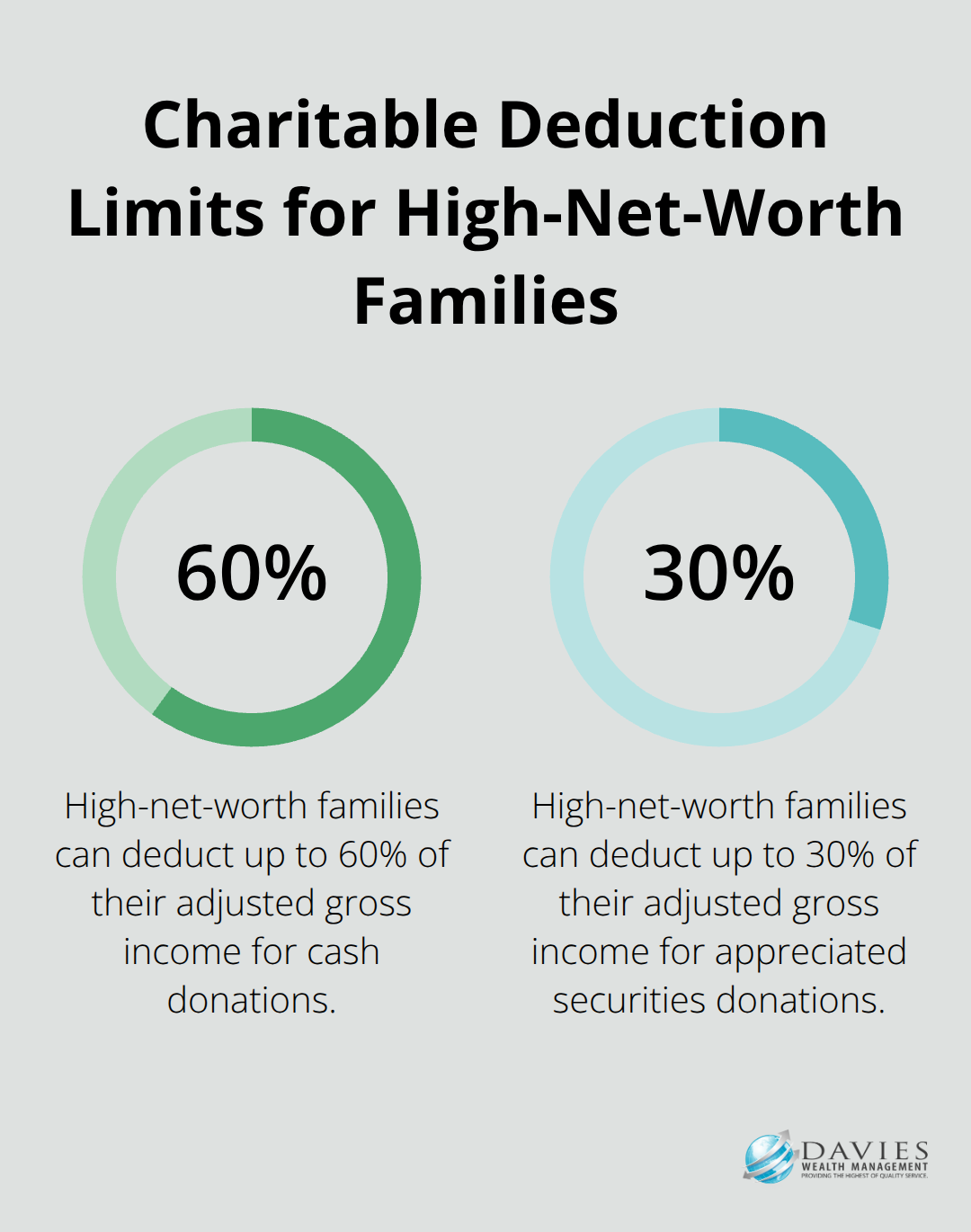 Chart showing charitable deduction limits: 60% of AGI for cash donations and 30% for appreciated securities