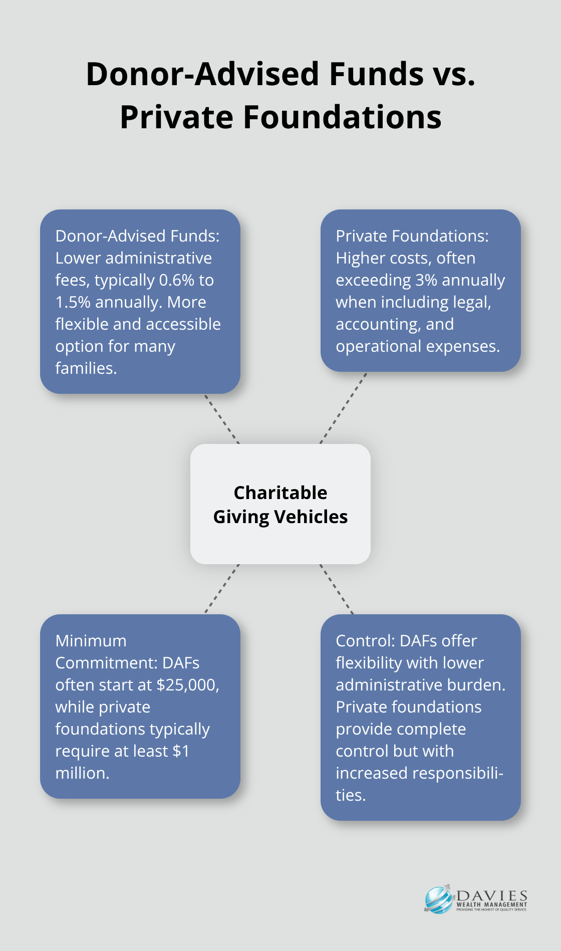 Hub and spoke chart comparing donor-advised funds and private foundations in terms of fees, minimum commitment, and control - Philanthropic planning