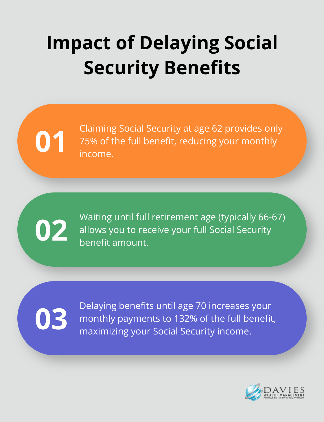 Ordered list chart showing the impact of claiming Social Security at different ages: 62, full retirement age, and 70.