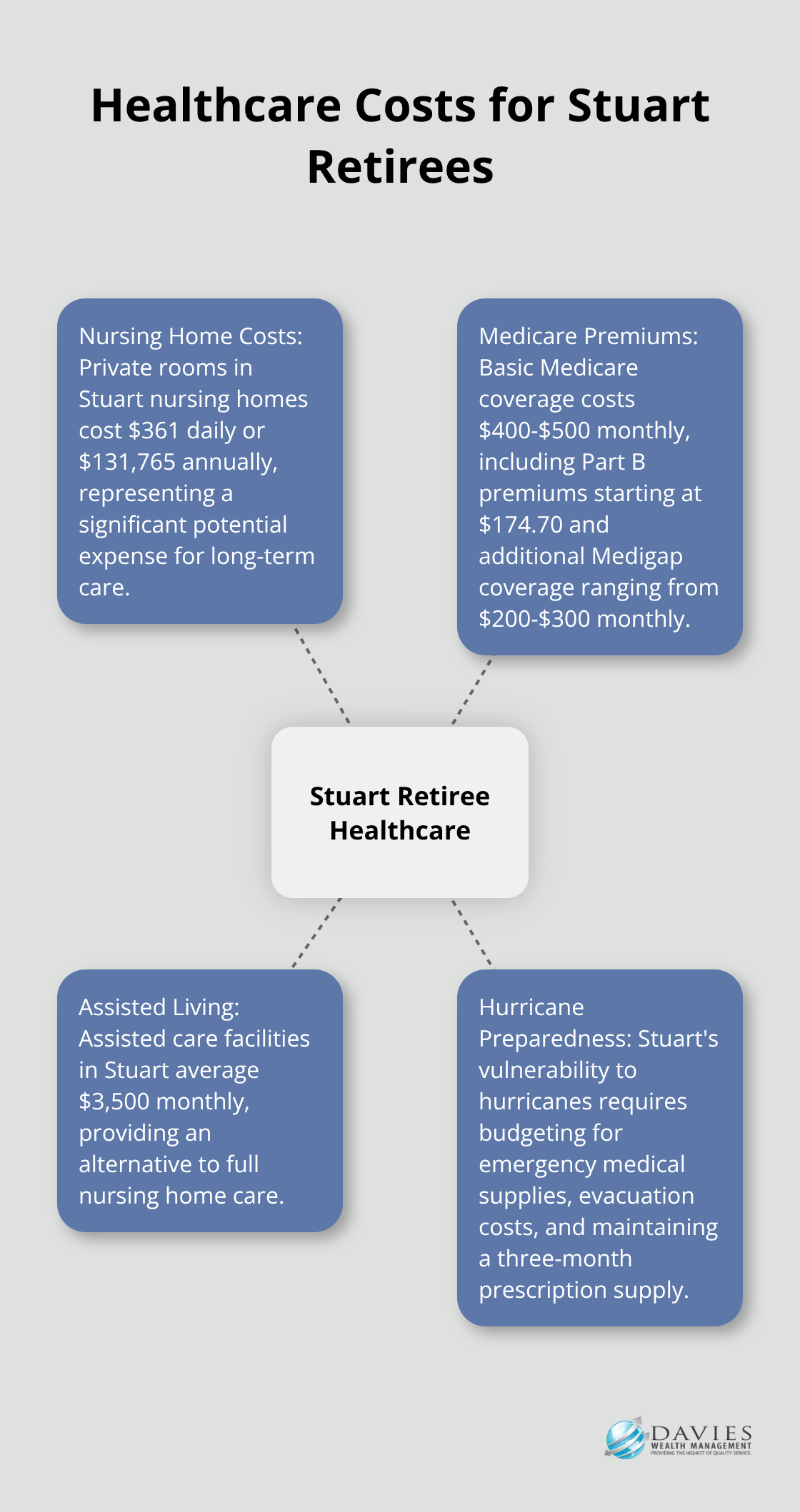Hub and spoke chart showing various healthcare costs and considerations for Stuart retirees, including nursing home costs, Medicare premiums, and hurricane preparedness expenses. - Retirement income