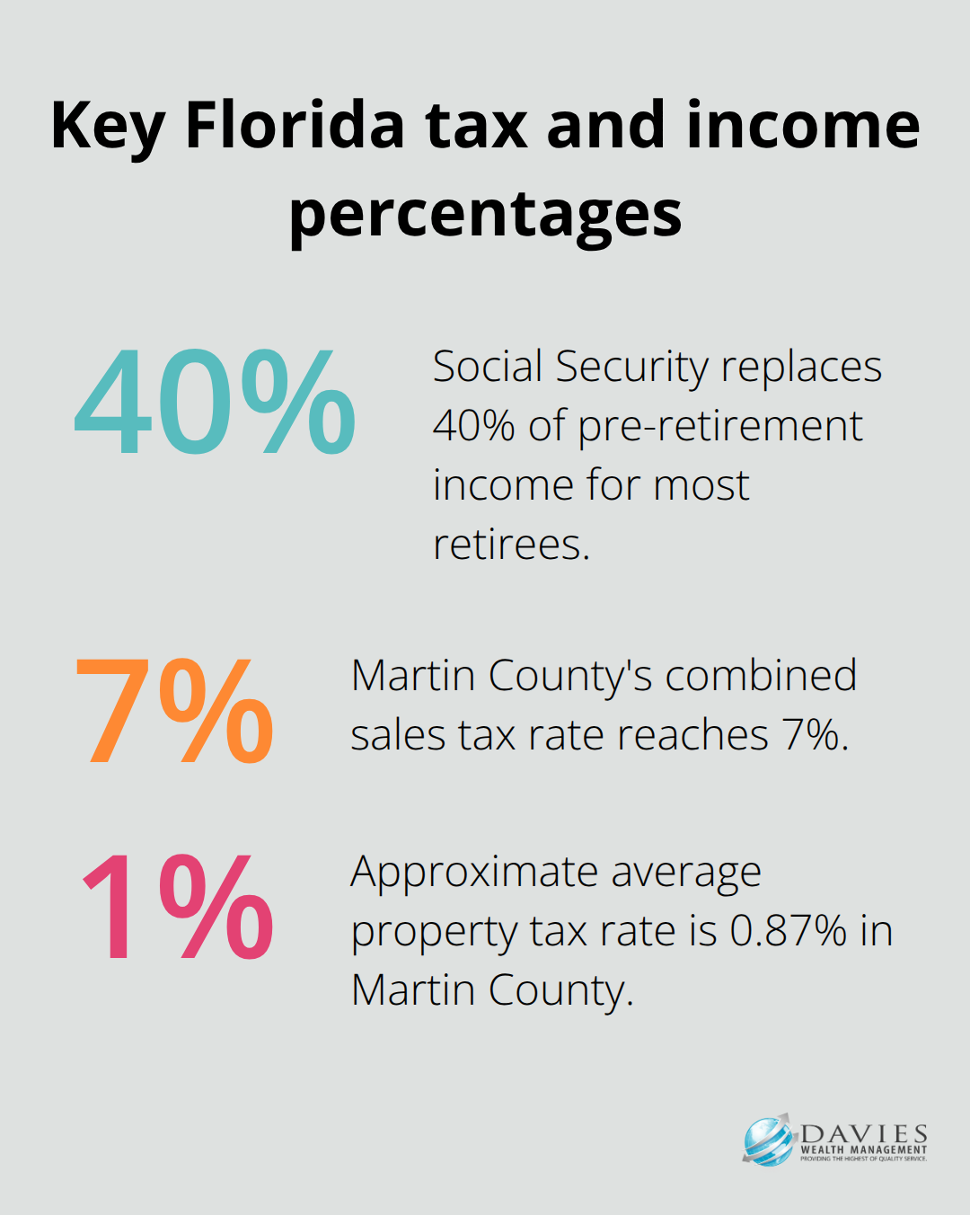 Important percentages impacting retirees in Stuart, Florida