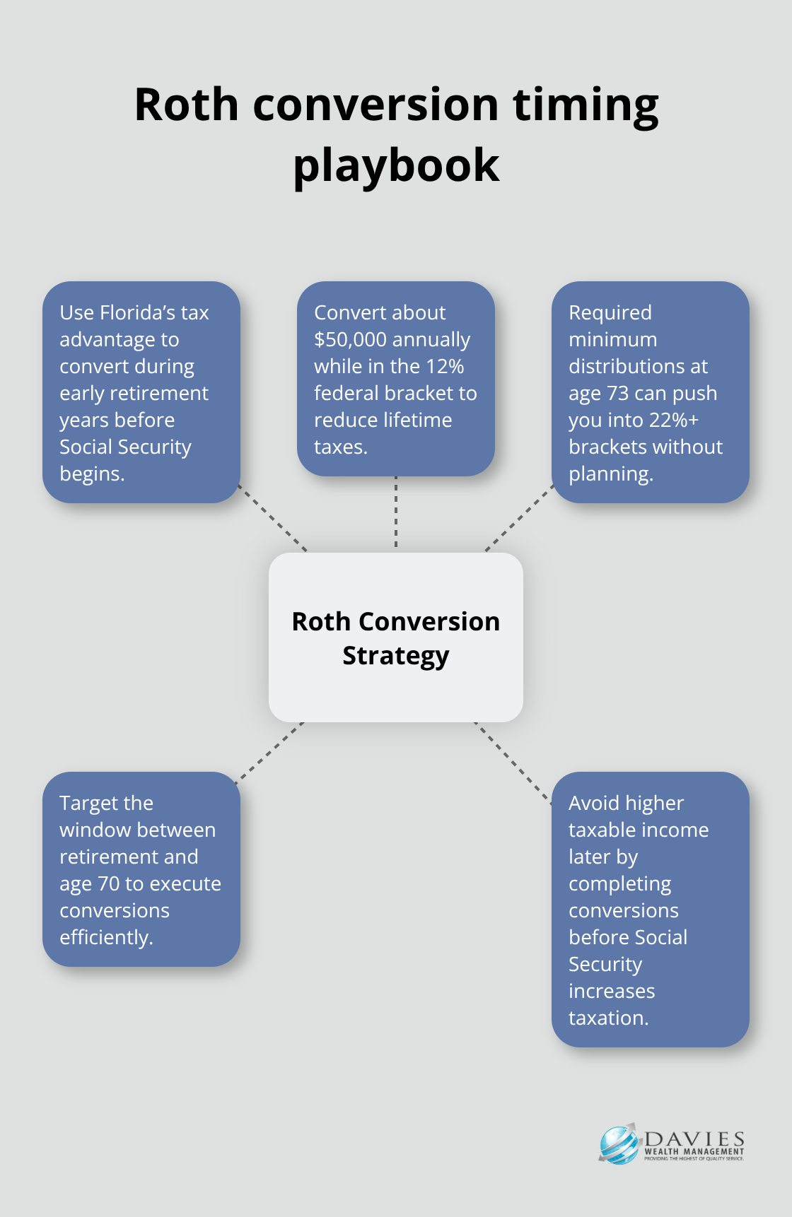 Hub-and-spoke guide to timing Roth IRA conversions for Florida retirees - Retirement readiness