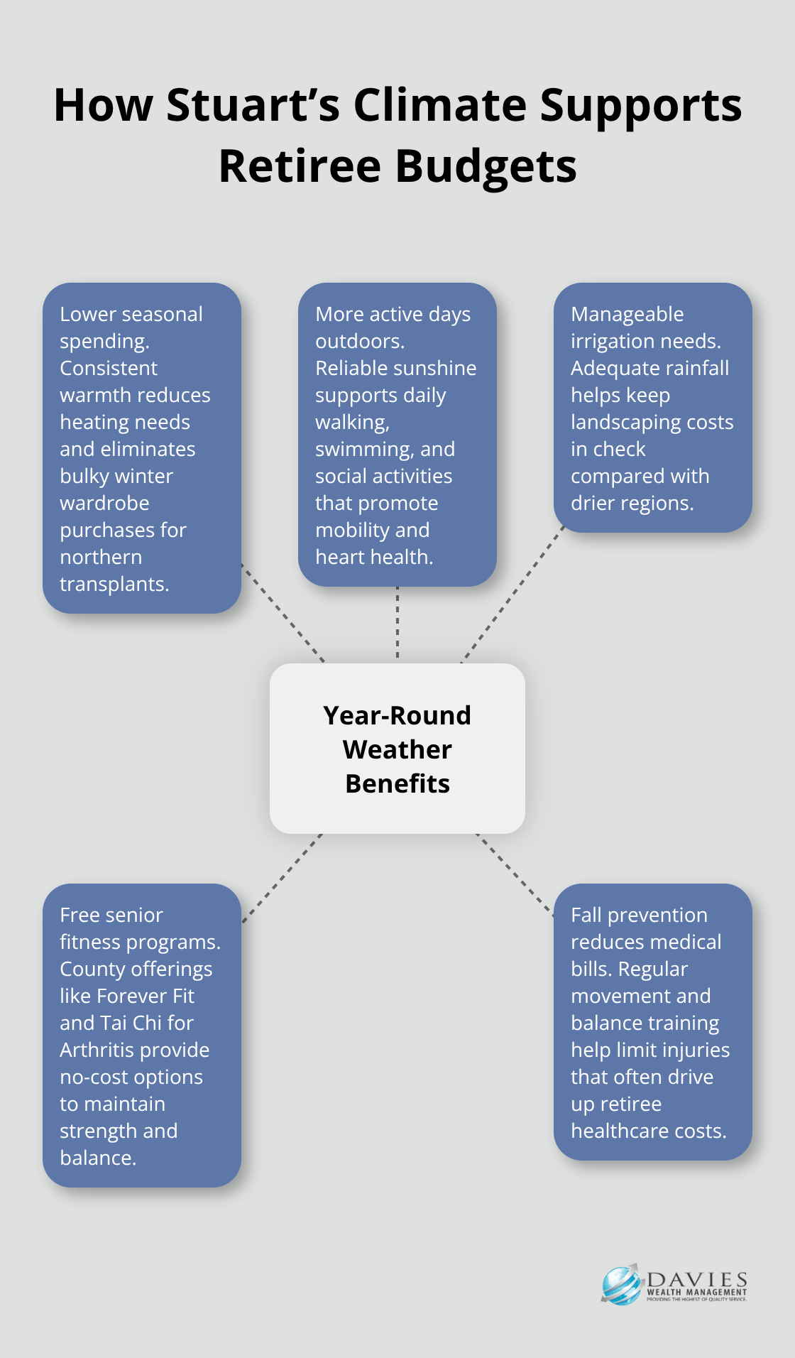 Infographic showing how Stuart’s year-round weather and community programs help retirees save money and stay healthy. - Retirement relocation