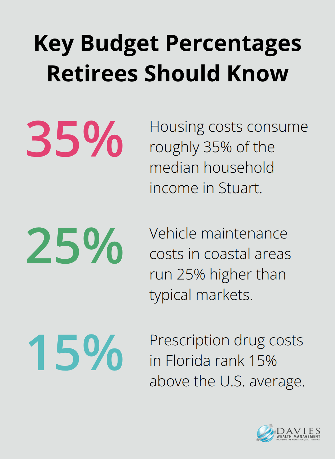 Percentage chart highlighting housing costs, vehicle maintenance, and prescription prices impacting Stuart retirees.