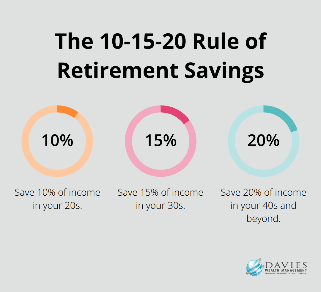 Percentage chart showing the 10-15-20 rule of retirement savings. 10% of income saved in your 20s, 15% in your 30s, and 20% in your 40s and beyond. - Retirement strategies