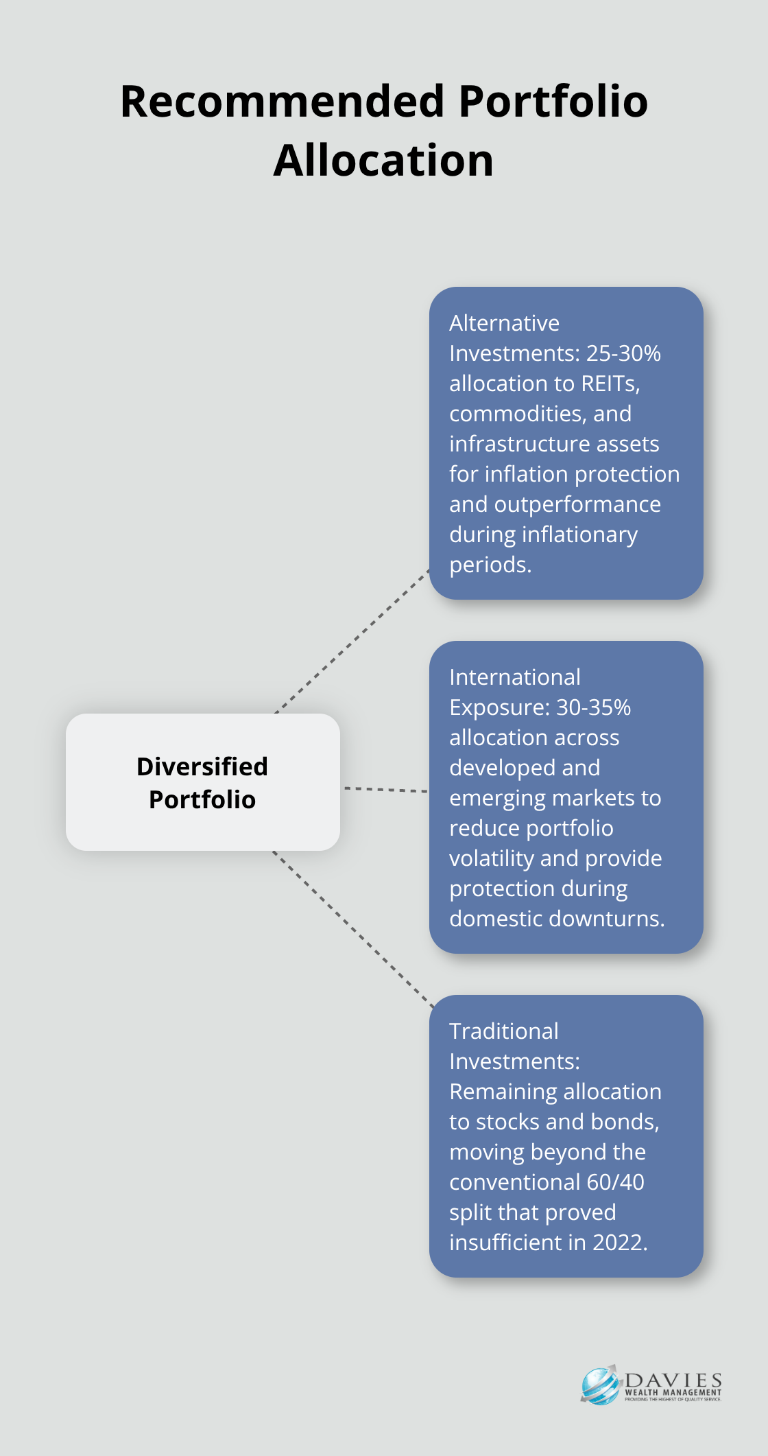 A hub and spoke chart showing recommended portfolio allocation: 25-30% alternative investments, 30-35% international exposure, and the remaining in traditional investments. - Risk management