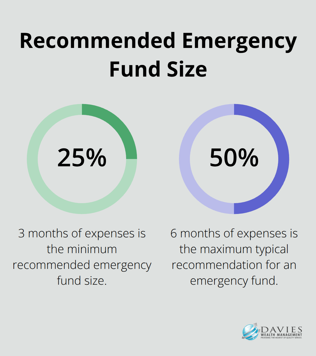 A percentage chart showing the recommended emergency fund size of 3 to 6 months' worth of living expenses.