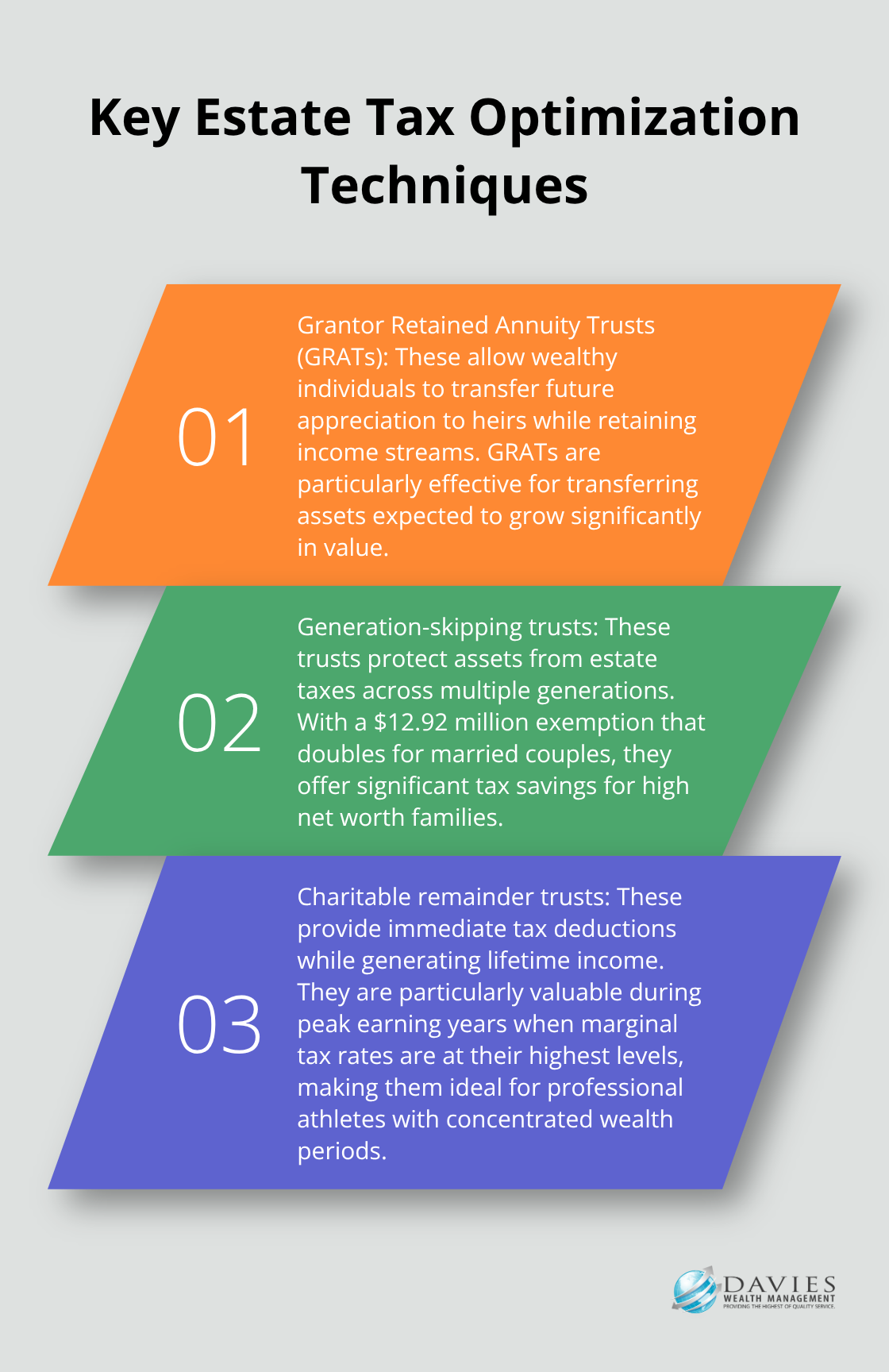 An ordered list chart showing three key estate tax optimization techniques: Grantor Retained Annuity Trusts, Generation-skipping trusts, and Charitable remainder trusts. - Risk management