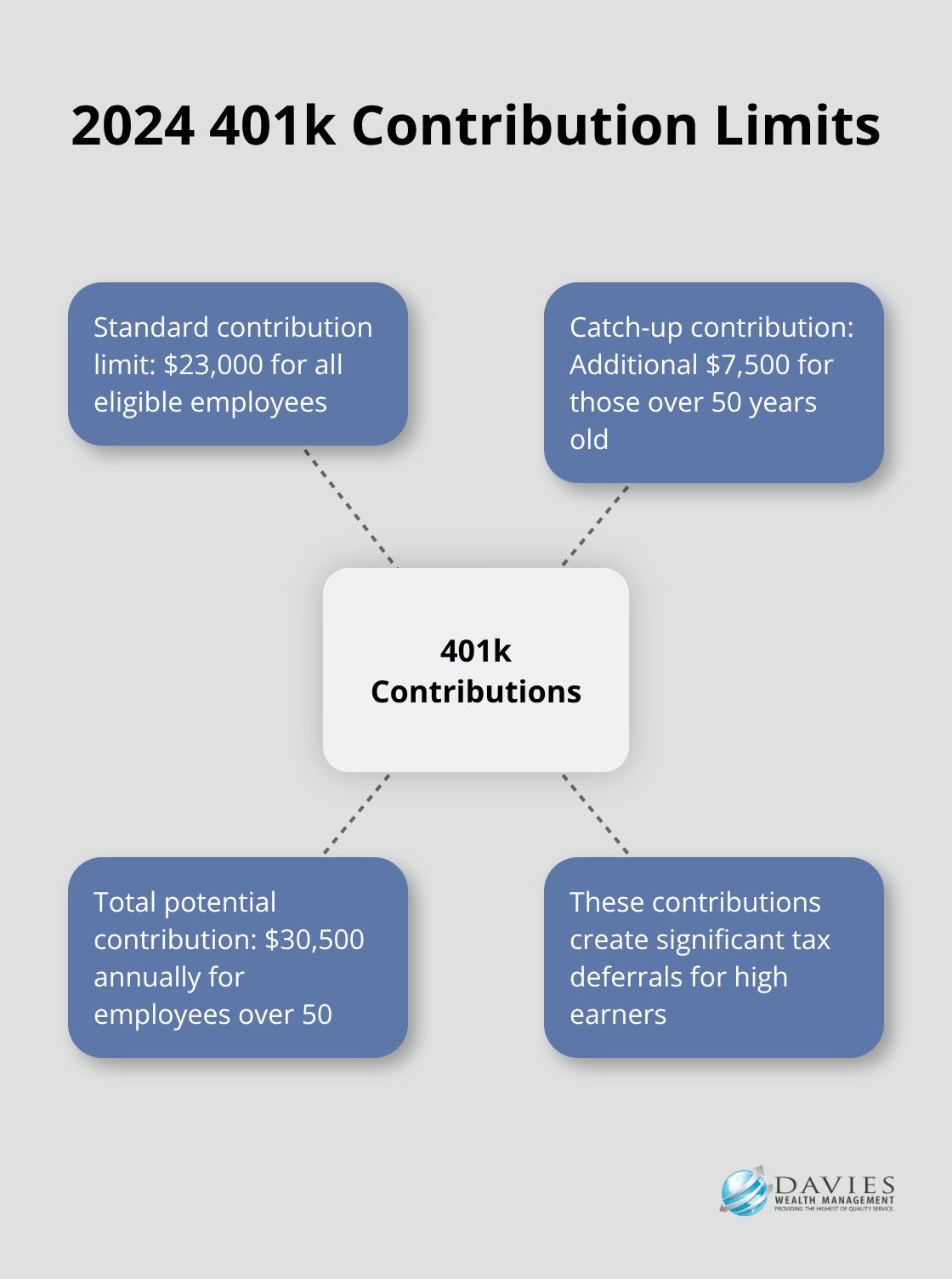 Hub and spoke chart showing 401k contribution limits for 2024, including standard and catch-up contributions - Tax-efficient investing