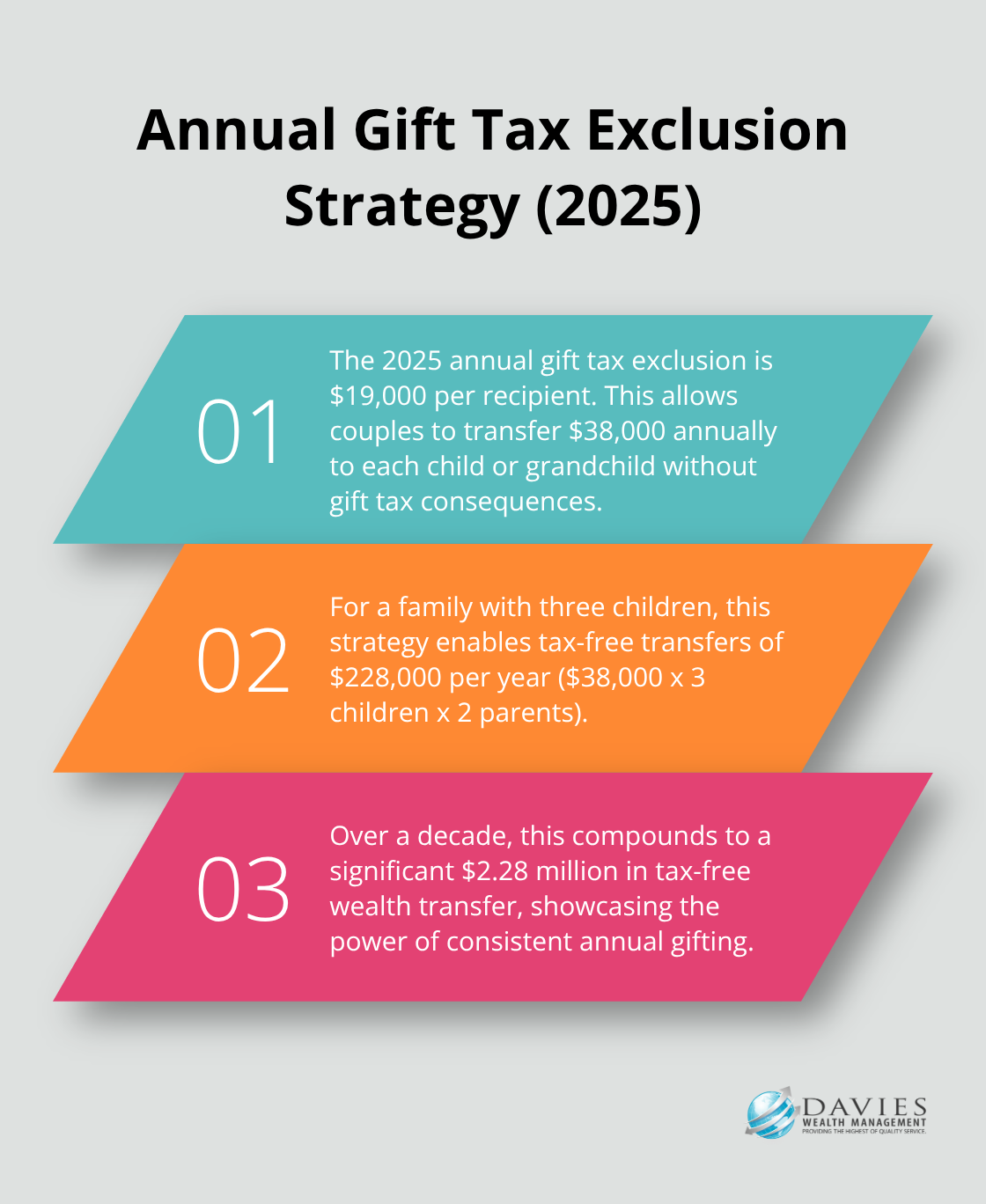 Ordered list chart showing annual gift tax exclusion amounts and potential savings for a family with three children over a decade - Tax-efficient investing