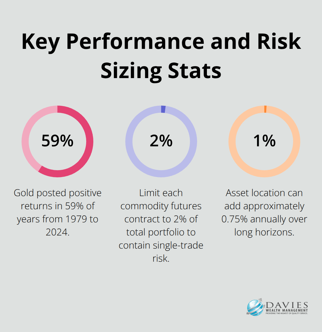Infographic showing 59% gold positive years, 2% per-contract commodity risk cap, and 0.75% asset location enhancement. - Venture investing