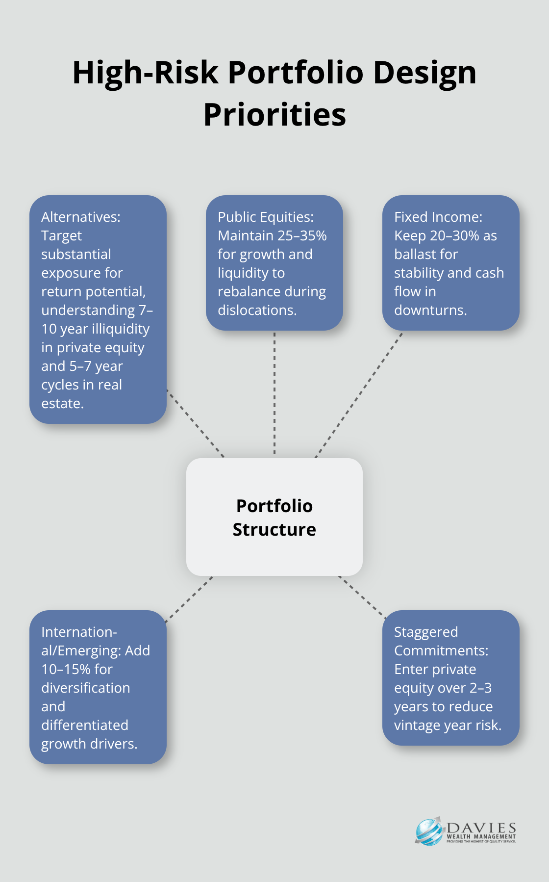 Hub-and-spoke diagram with portfolio structure in the center and five allocation priorities around it.