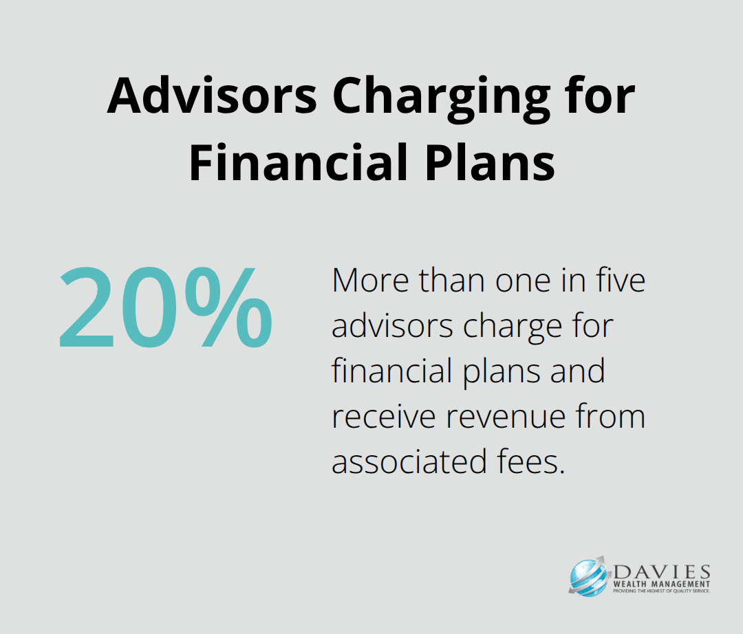 Pie chart showing that more than 20% of advisors charge for financial plans - Wealth coaching