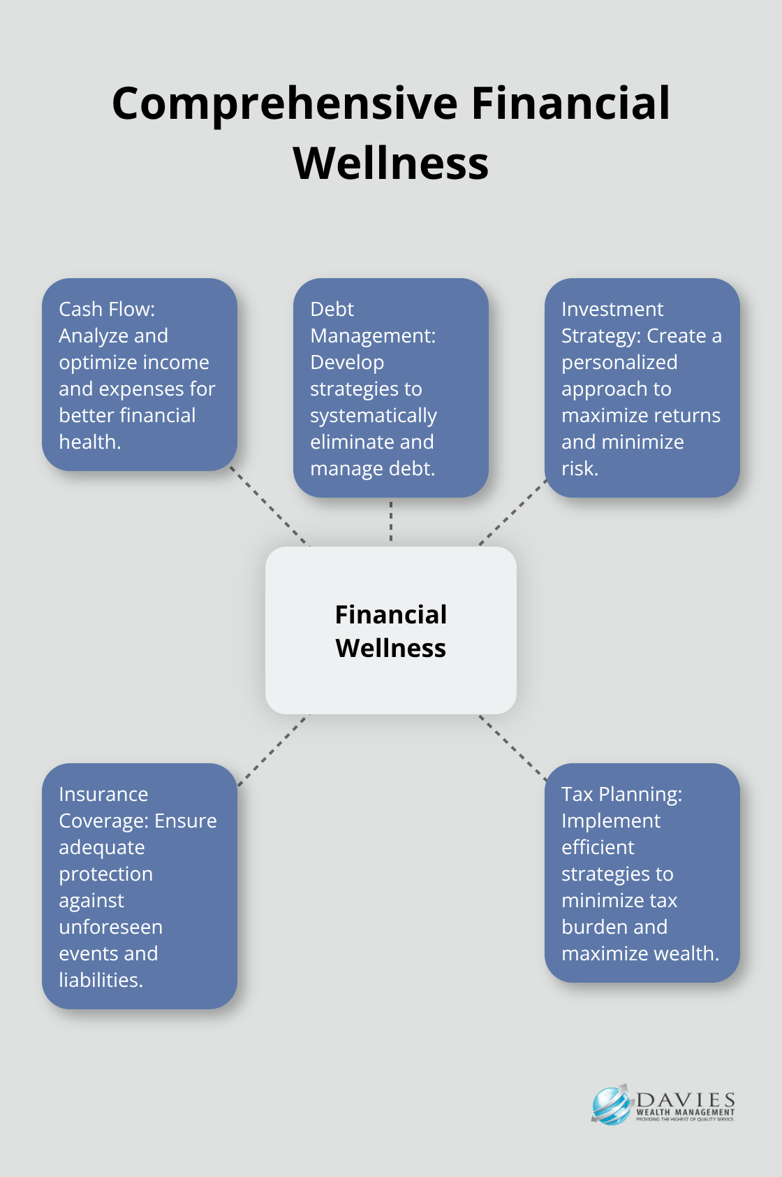 Hub and spoke chart showing Financial Wellness at the center with five related elements: Cash Flow, Debt Management, Investment Strategy, Insurance Coverage, and Tax Planning