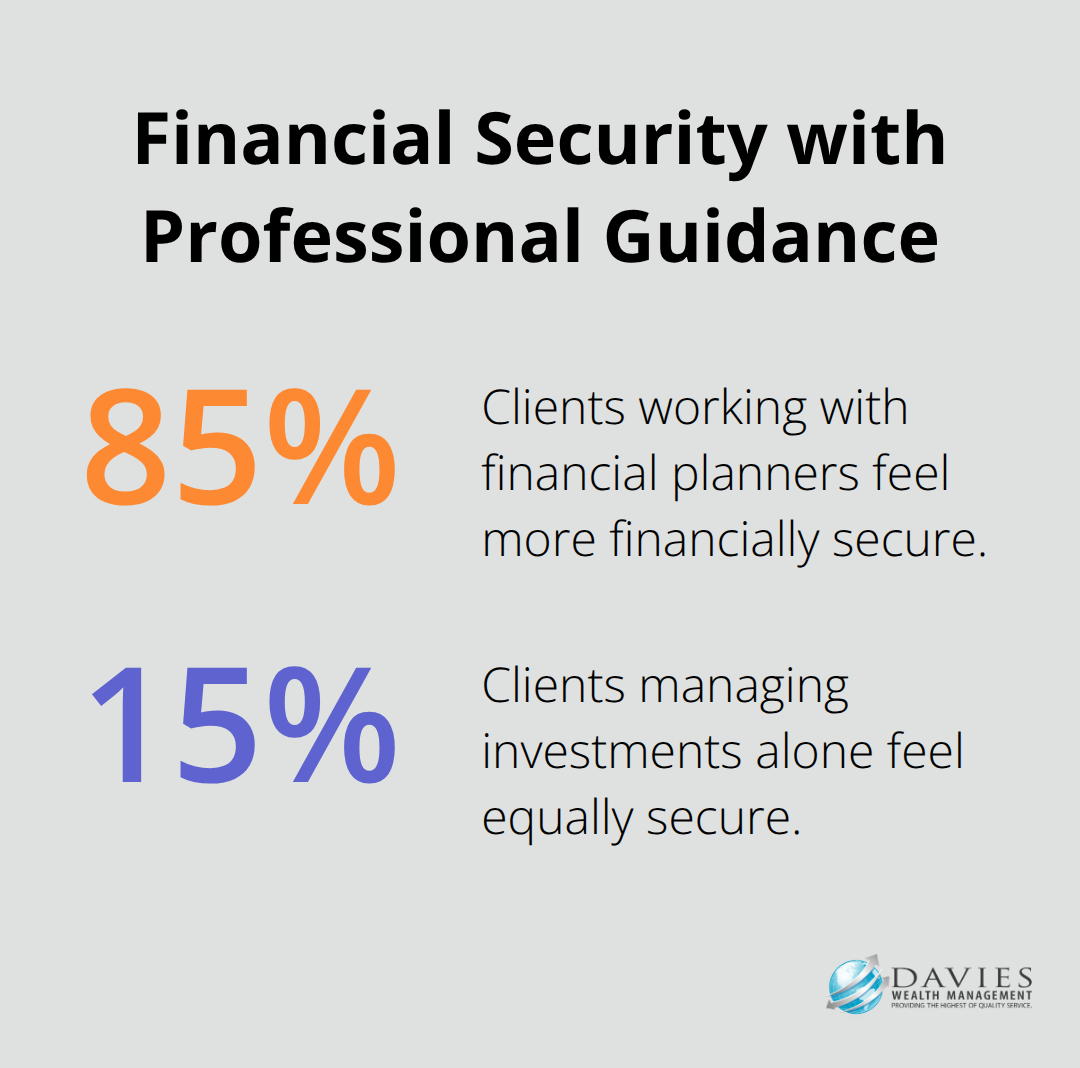 Bar chart comparing financial security of clients with and without financial planners - Wealth coaching