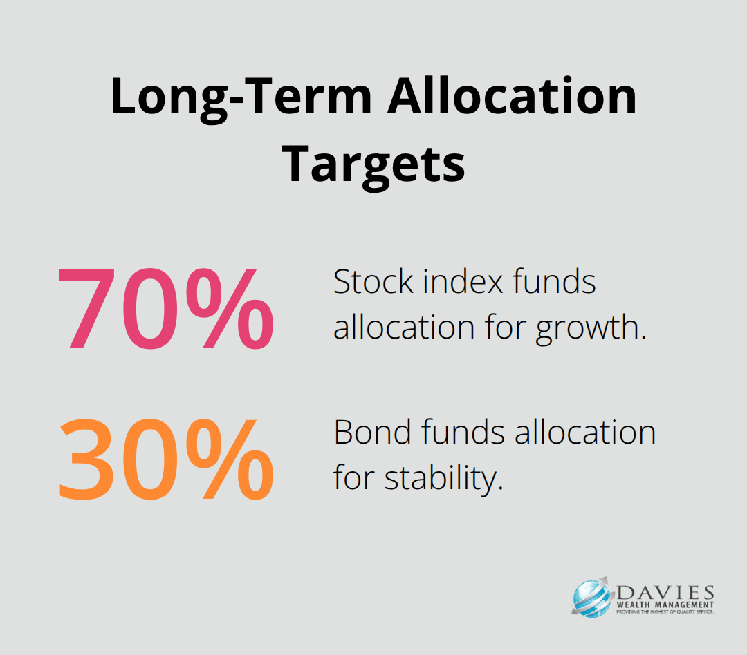 Percentage chart showing a 70/30 portfolio split between stock index funds and bond funds for long-term investors.