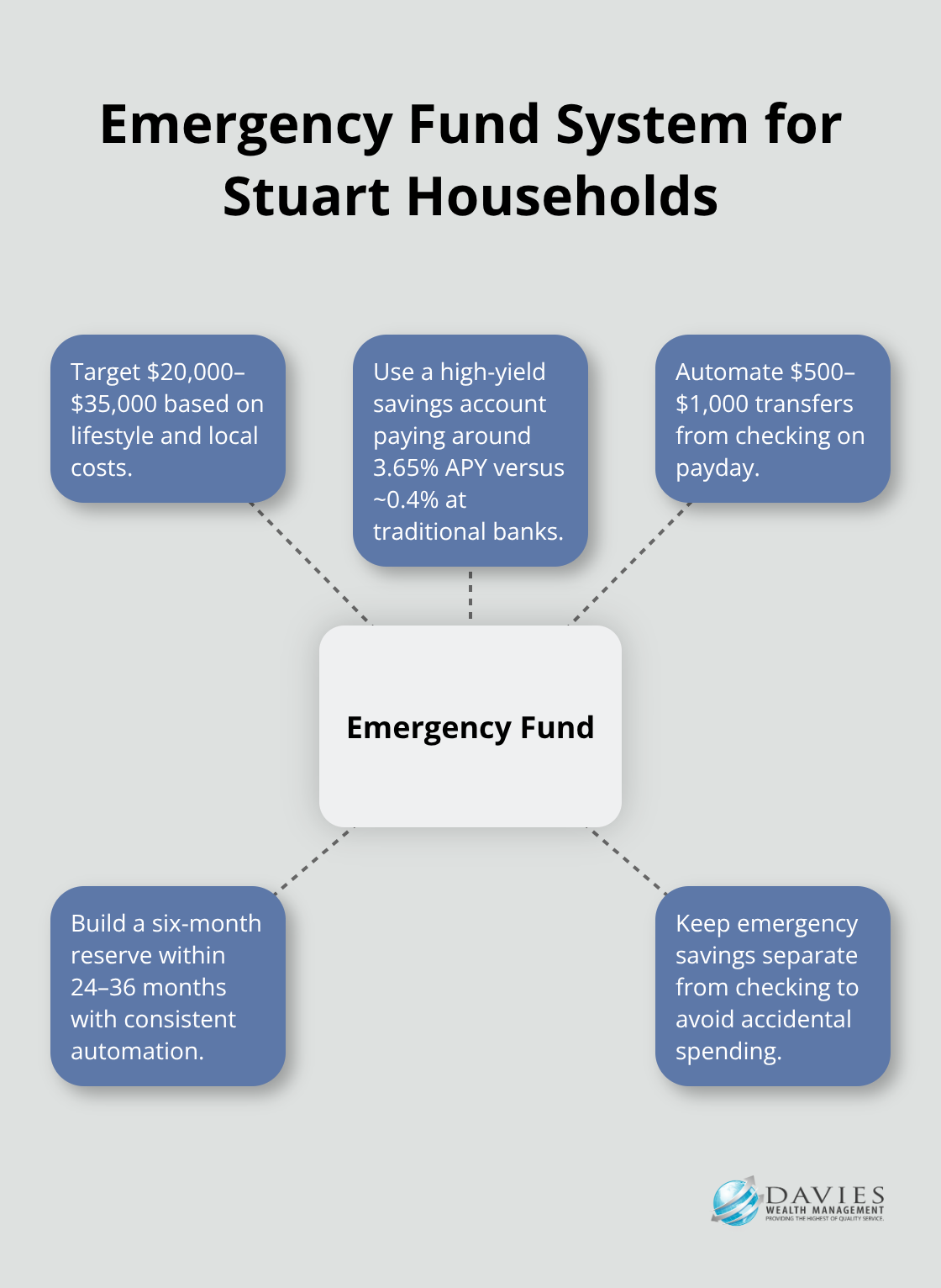 Hub-and-spoke diagram outlining target size, where to save, automation, build timeline, and account separation for emergency funds. - Wealth consolidation
