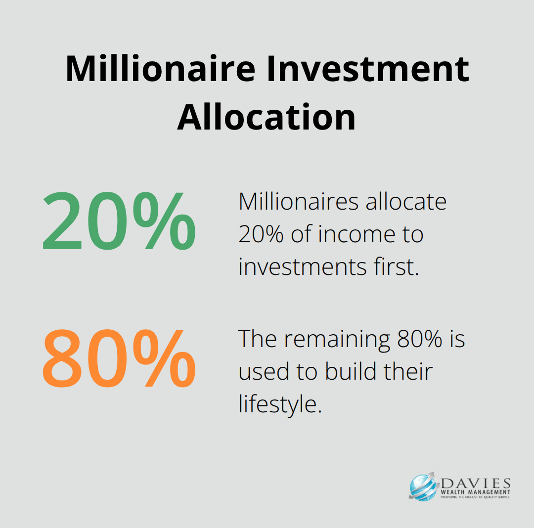 Pie chart showing millionaires allocate 20% of income to investments and 80% to lifestyle - Wealth mindset