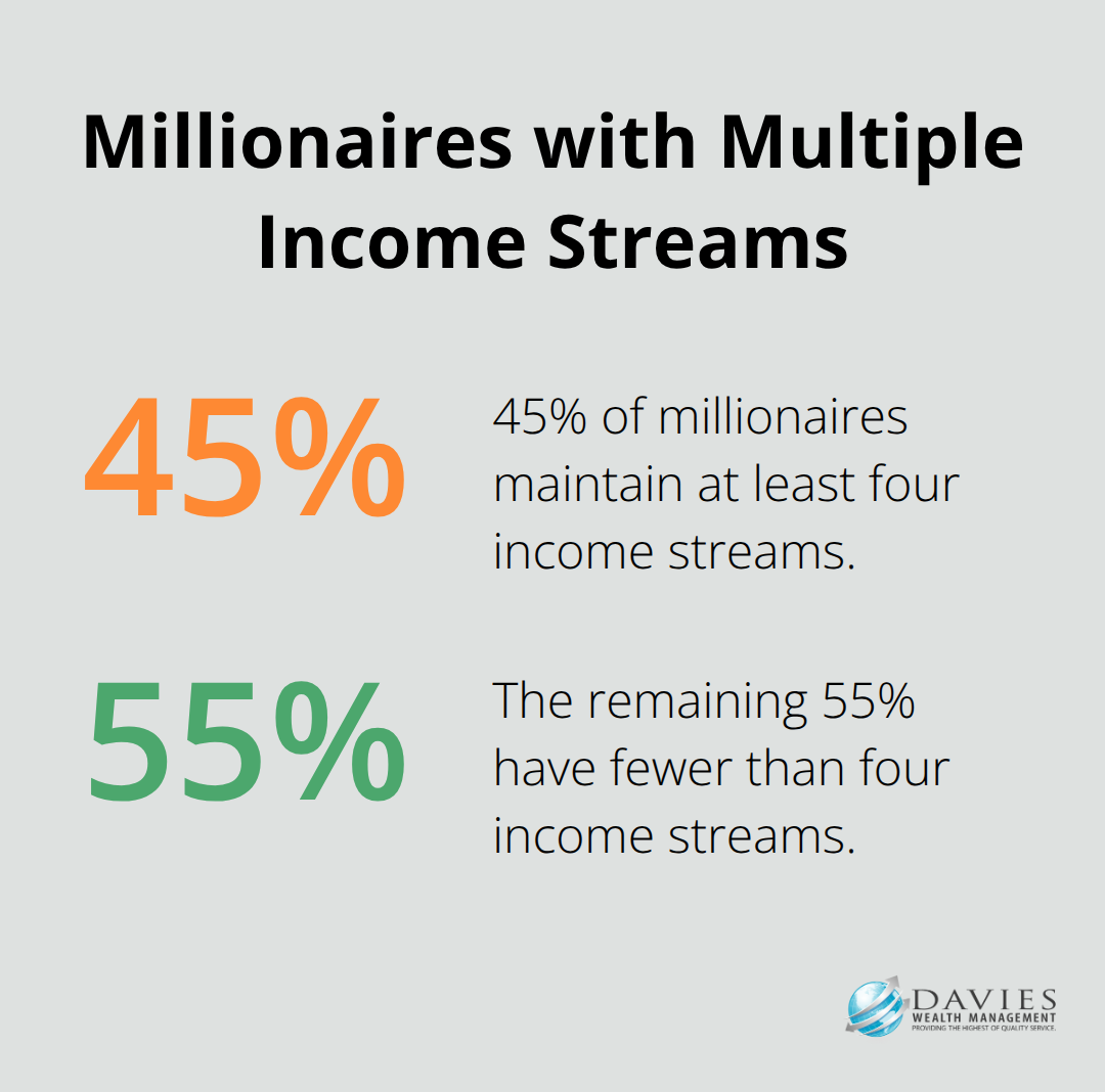 Pie chart showing 45% of millionaires maintain at least four income streams - Wealth mindset