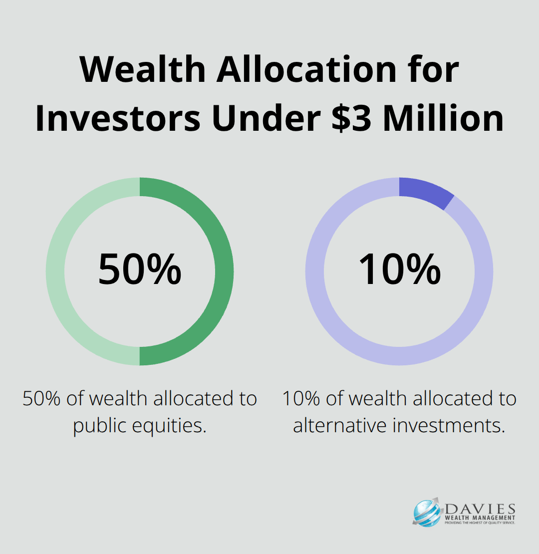 Pie chart showing investors with less than $3 million allocate 50% to public equities and 10% to alternatives