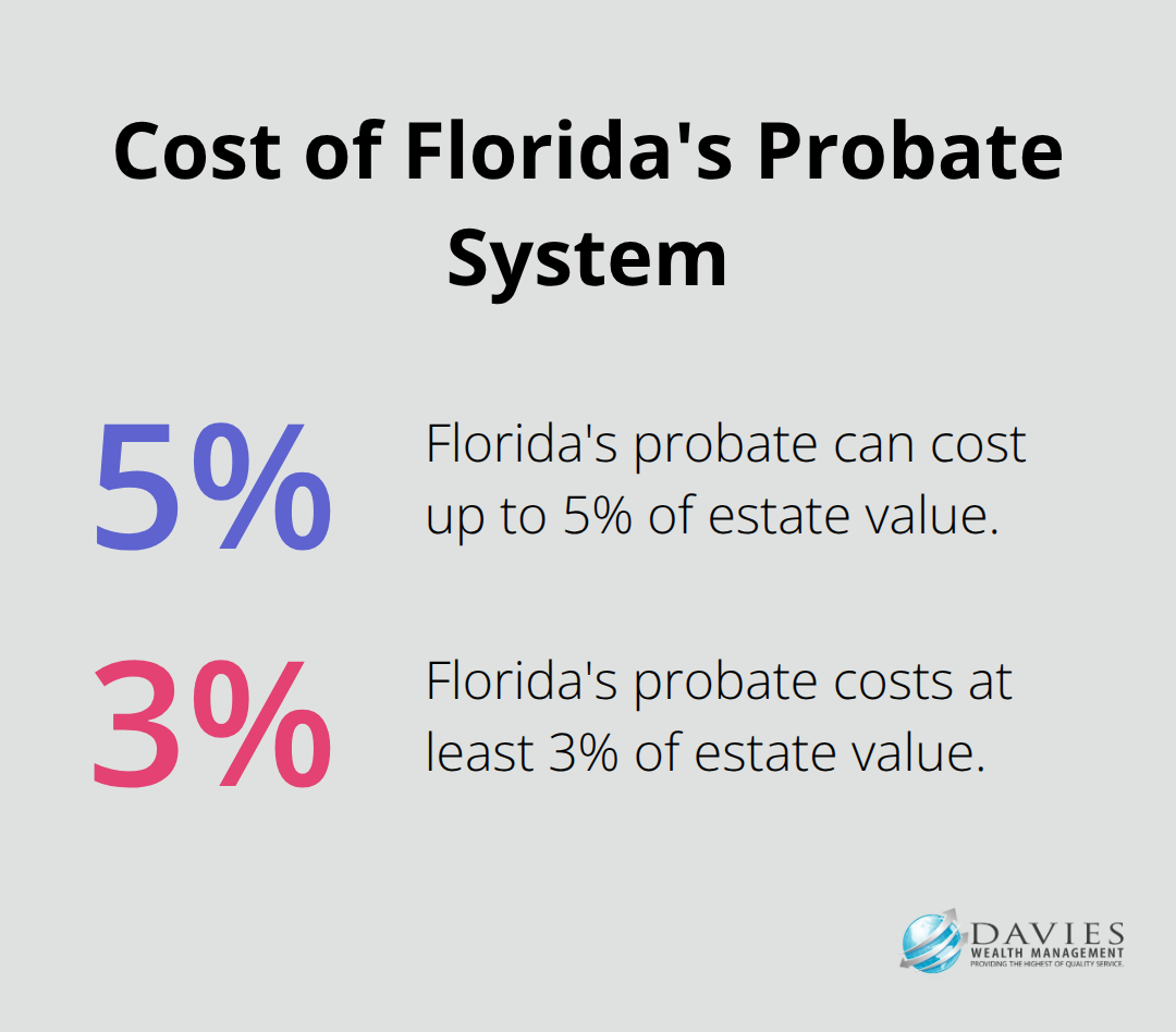 Chart showing that Florida's probate system costs families 3-5% of estate value - Wealth preservation
