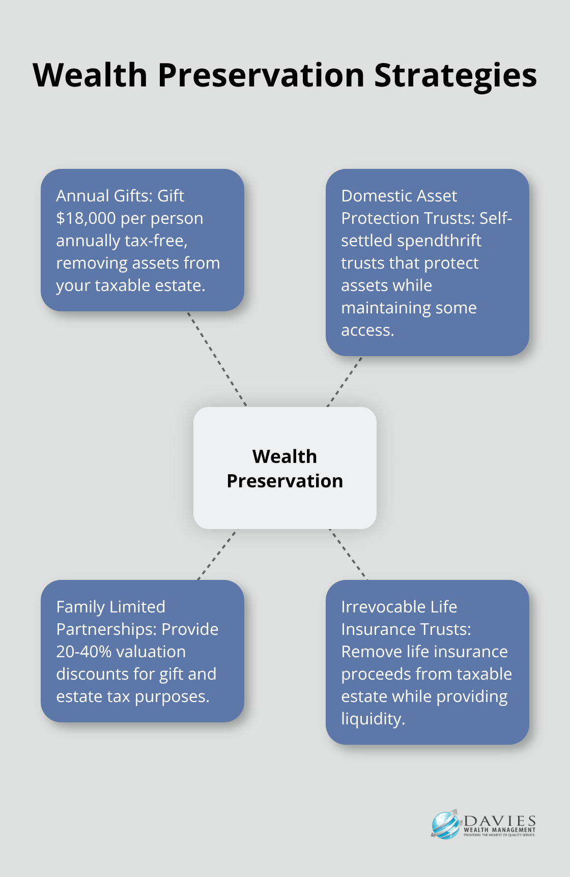 Hub and spoke chart illustrating key wealth preservation strategies for Stuart, FL families