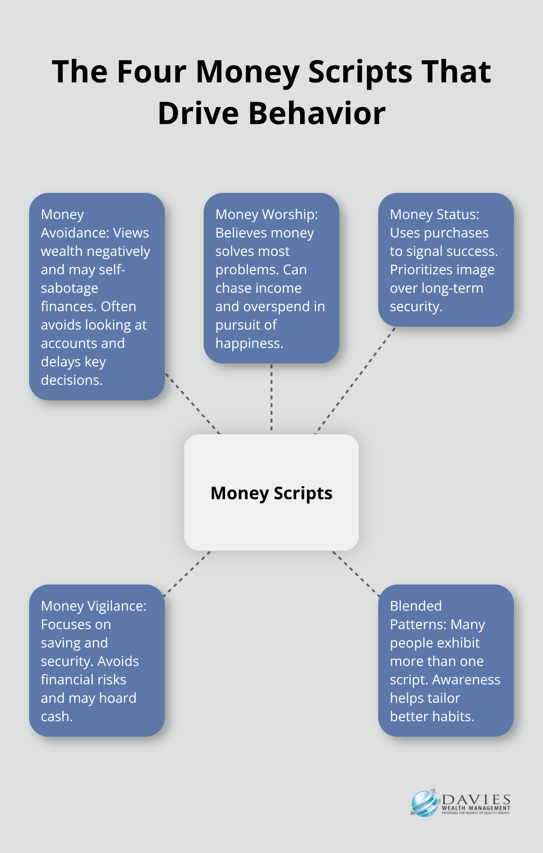 Visualization of four primary money scripts influencing financial decisions - Wealth psychology
