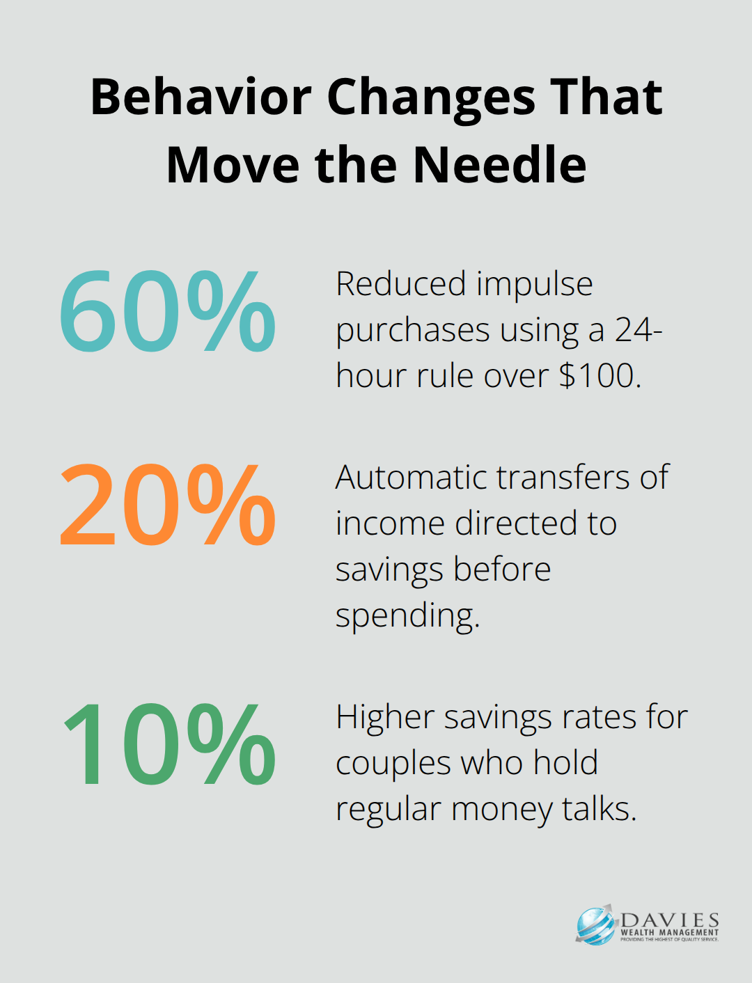 Chart showing key behavior-based percentages for better money habits