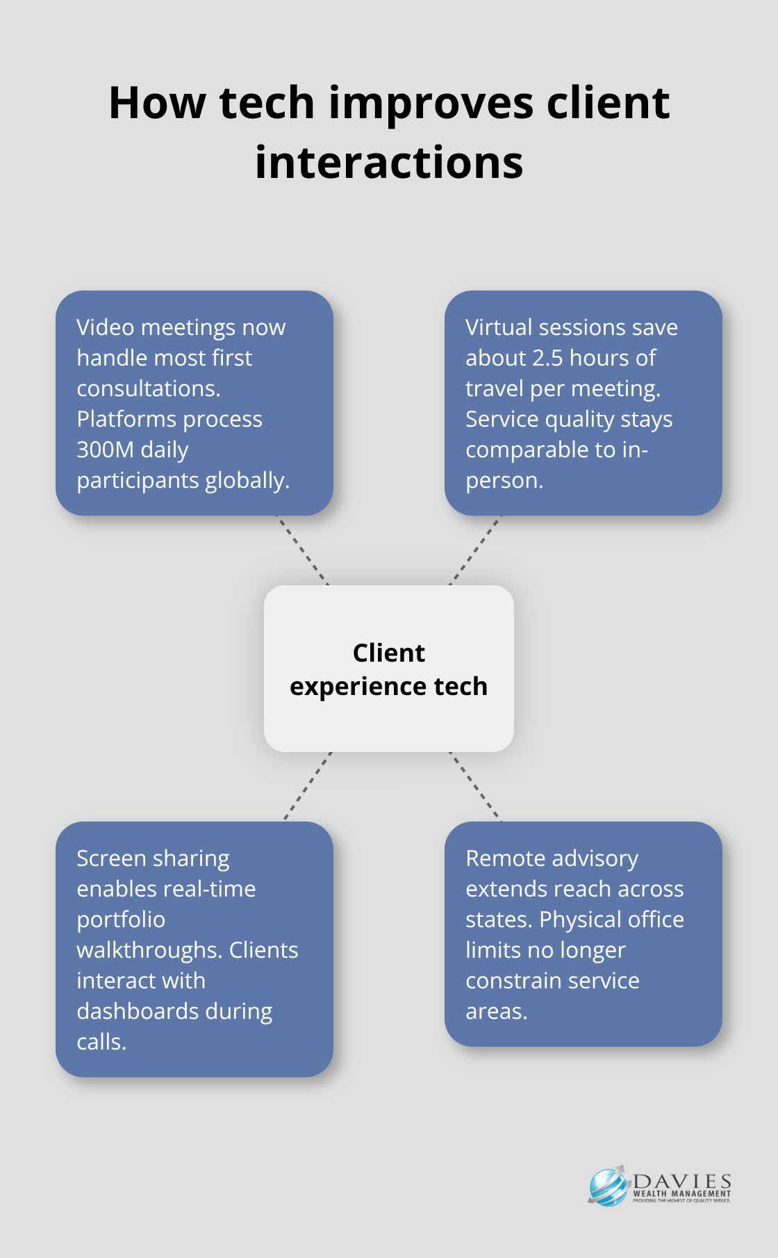 Hub-and-spoke showing technologies enhancing client interactions.