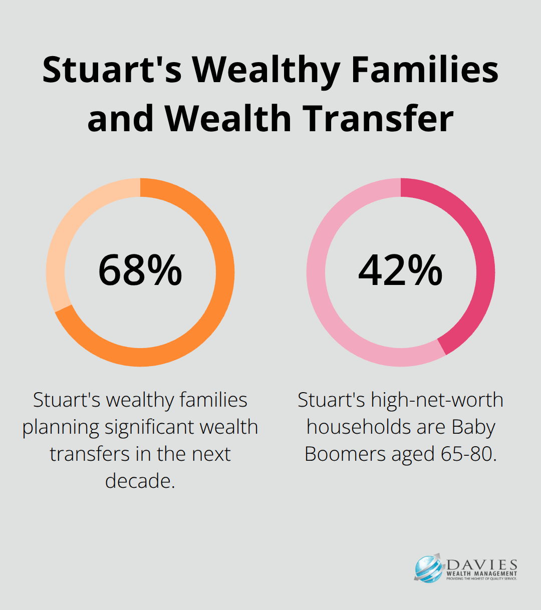 Pie chart showing 68% of Stuart's wealthy families planning significant wealth transfers and 42% of high-net-worth households being Baby Boomers aged 65-80