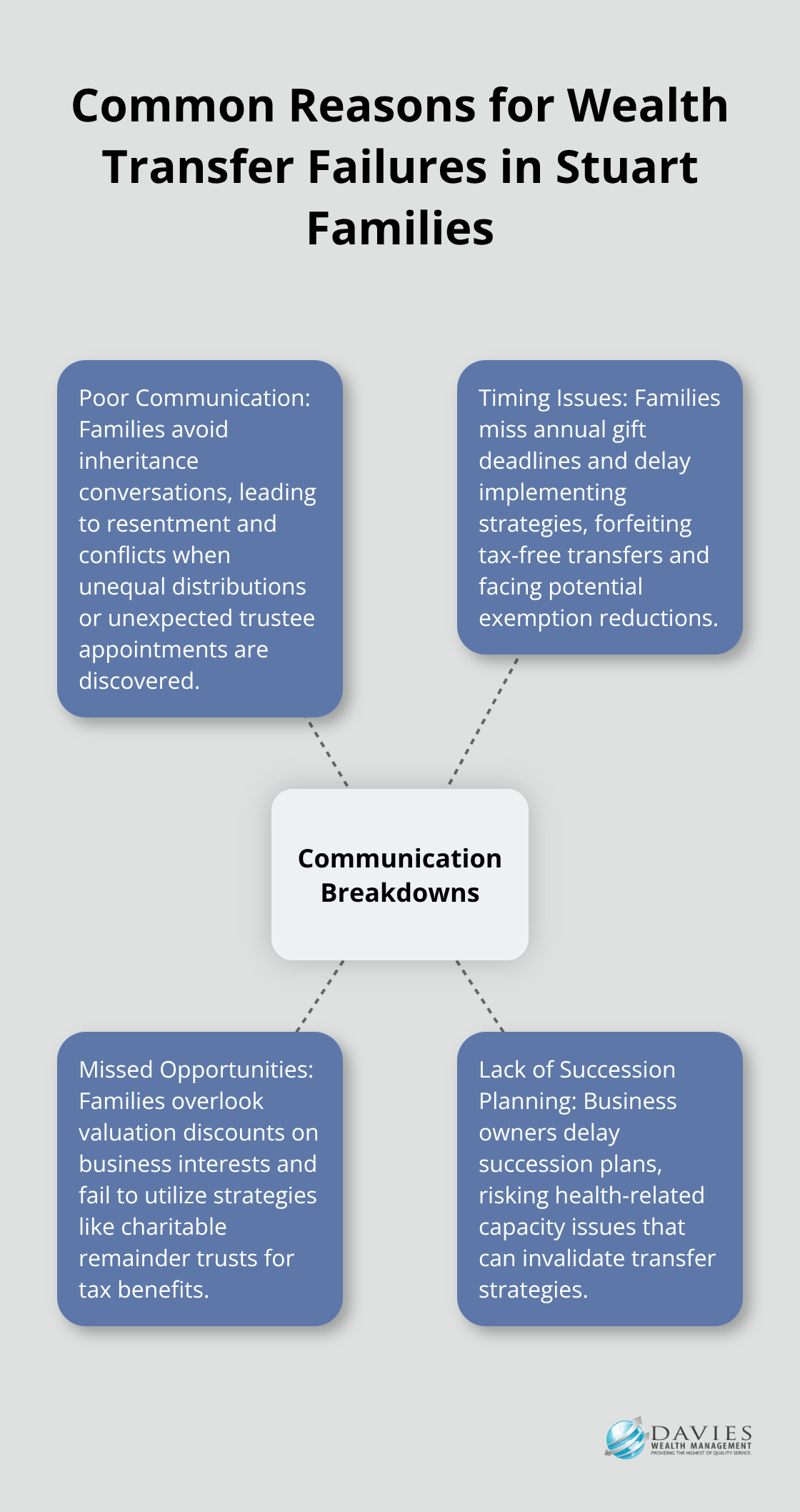 Hub and spoke chart illustrating the main reasons why Stuart families fail at wealth transfer, with communication breakdowns at the center